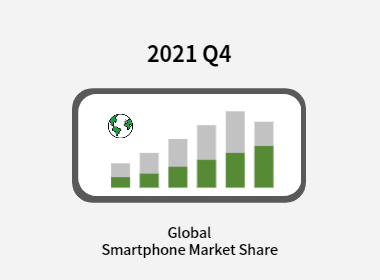 글로벌 스마트폰 점유율 : 분기별 데이터