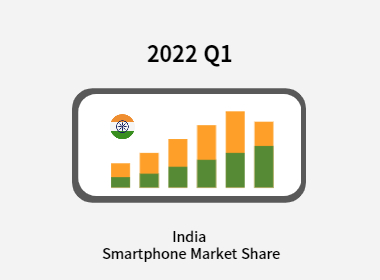 인도 스마트폰 점유율: 분기별 데이터