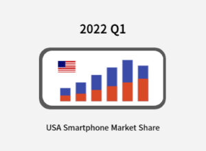 미국 스마트폰 점유율 : 분기별 데이터