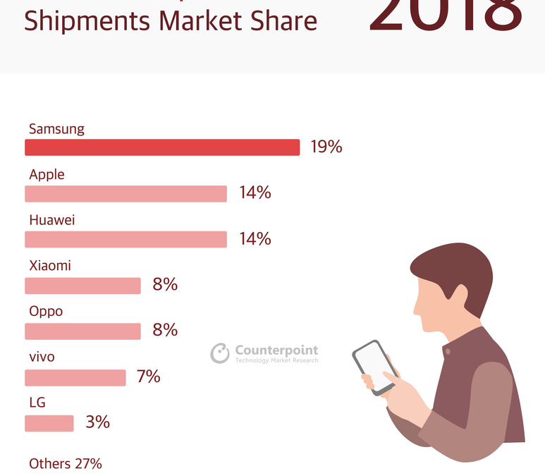 2018년도 스마트폰 시장 전년대비 4% 감소