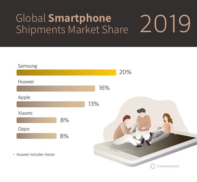 2019년 글로벌 스마트폰 시장 점유율