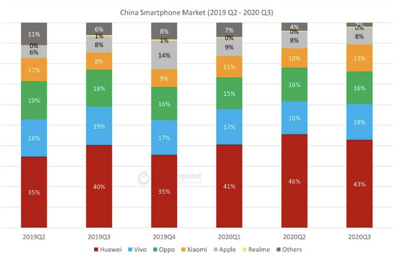 2020년 3분기 중국 스마트폰 시장 점유율 : 분기별 데이터