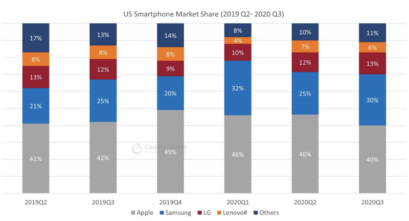2020년 3분기 미국 스마트폰 시장 점유율 : 분기별 데이터