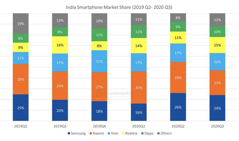 2020년 3분기 인도 스마트폰 시장 점유율 : 분기별 데이터
