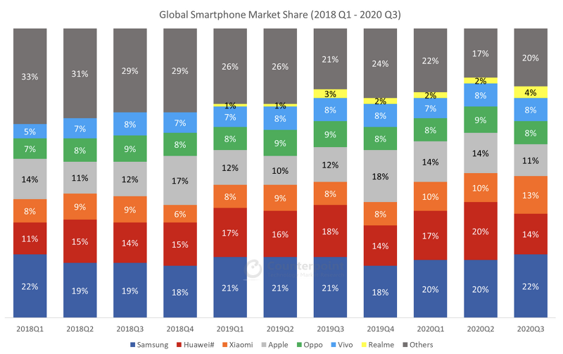 2020년 3분기 글로벌 스마트폰 시장 점유율 : 분기별 데이터