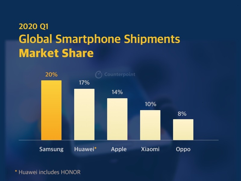 2020년 1분기 세계 스마트폰 시장 점유율