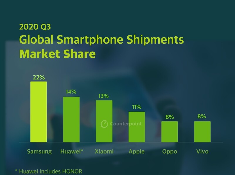 2020년 3분기 글로벌 스마트폰 시장 점유율