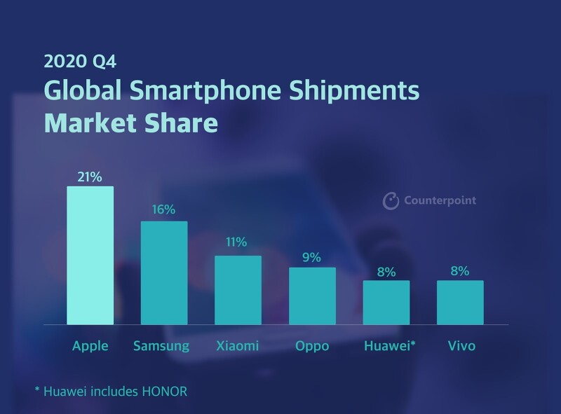 2020년 4분기 글로벌 스마트폰 시장 점유율
