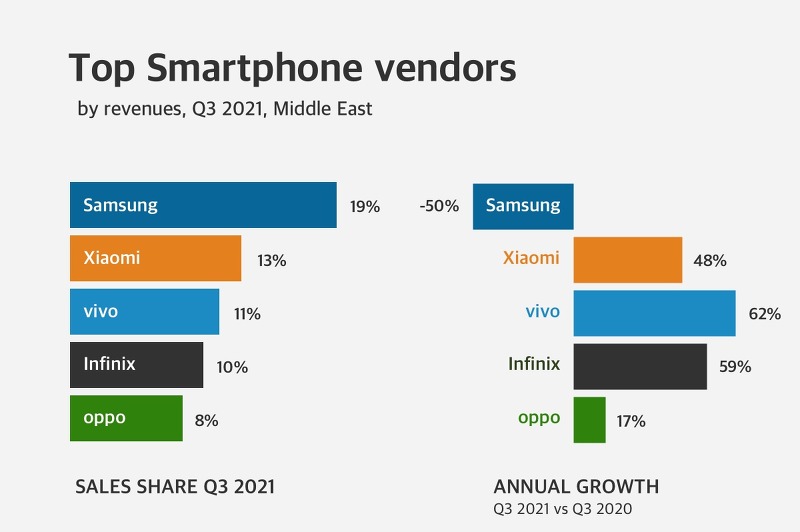 중동 및 아프리카(MEA) 스마트폰 점유율 2021년 3분기