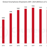 세계 스마트폰 연간 출하량 2011-2021