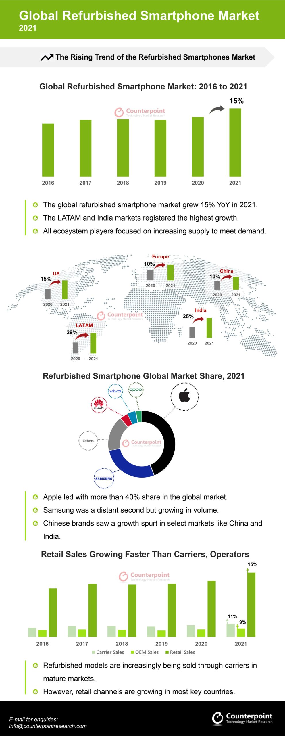Refurbished smartphone market chart