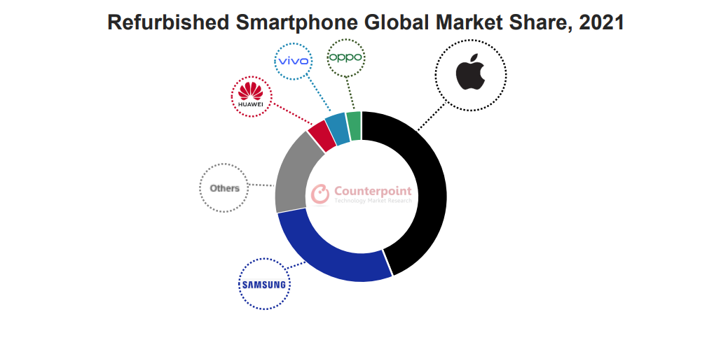글로벌 리퍼브 스마트폰 시장- 2021년