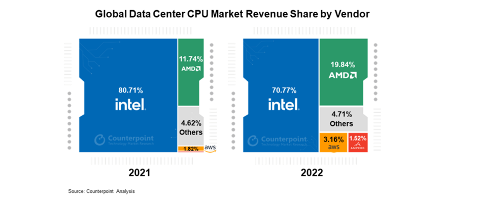 CPU 시장 점유율 차트