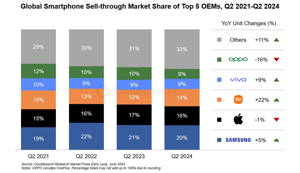 2024년 2분기 전세계 스마트폰 시장 전년 동기 대비 6% 성장; 지난 3년 중 가장 높은 성장률 기록 - 카운터포인트