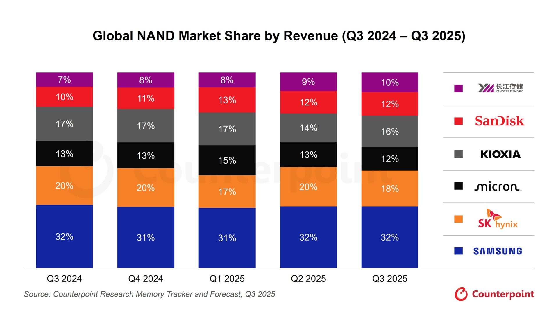 Global NAND Market Share by Revenue (Q3 2024-Q3 2025)