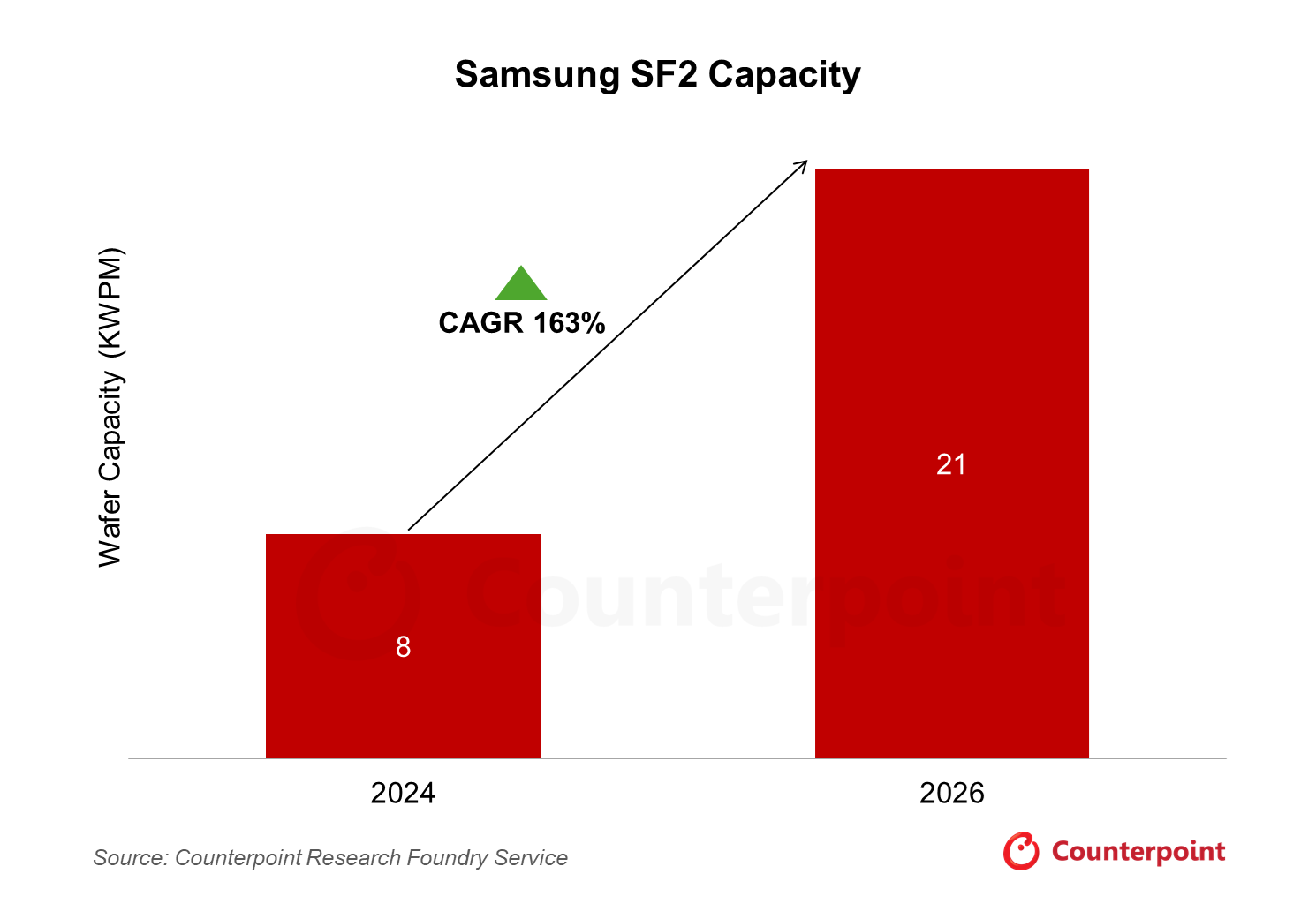 카운터포인트리서치 파운드리 서비스