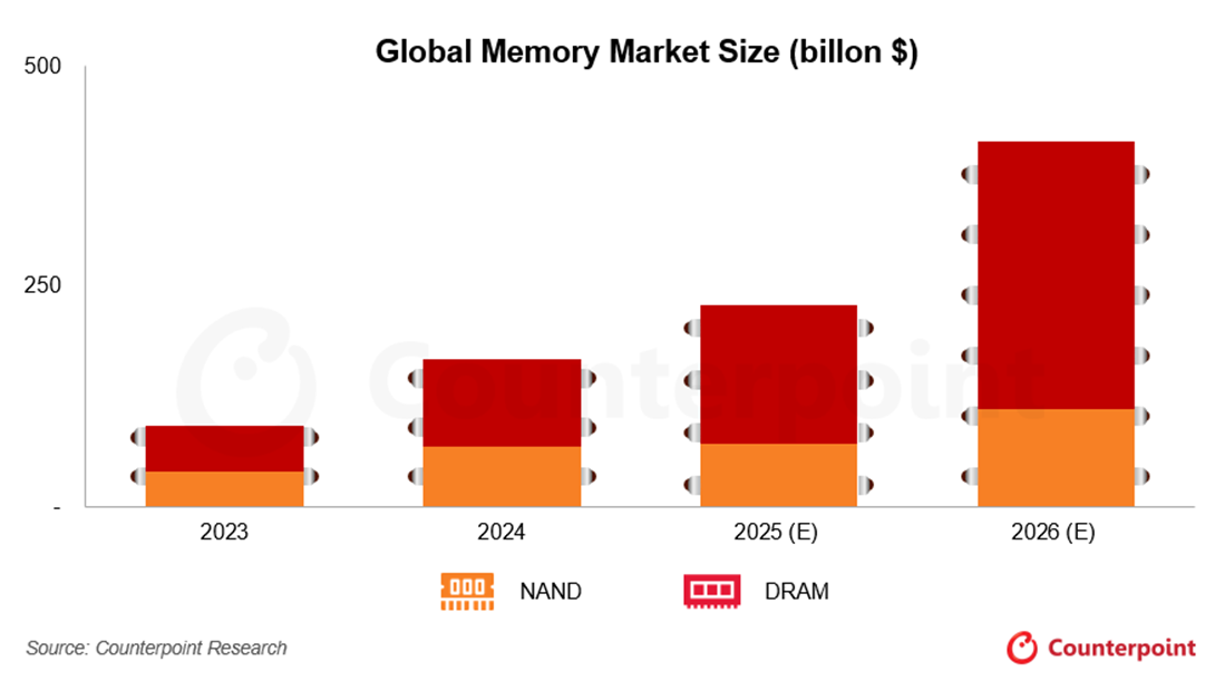 global memory market size