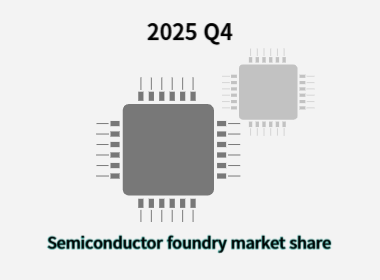전세계 반도체 순수 파운드리 점유율: 분기별 데이터