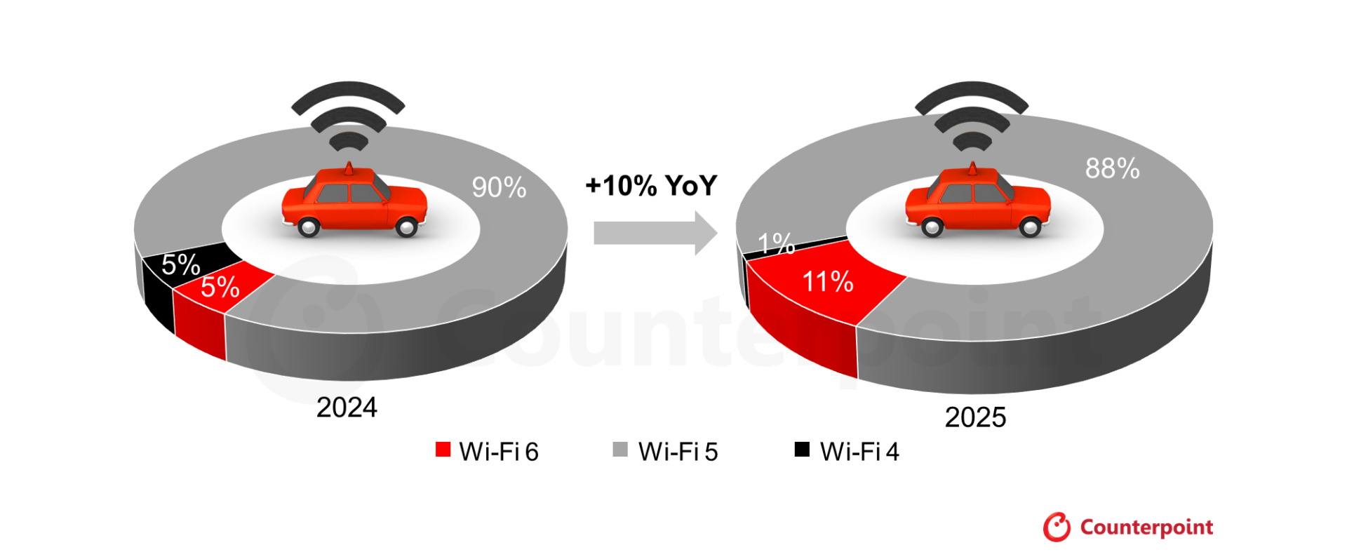 2024년과 2025년 차량용 Wi-Fi 기술 점유율 변화 비교 그래프, Wi-Fi 6 비중이 5%에서 11%로 증가